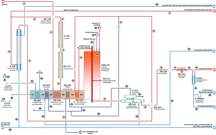 Feed Process Flow Diagrams