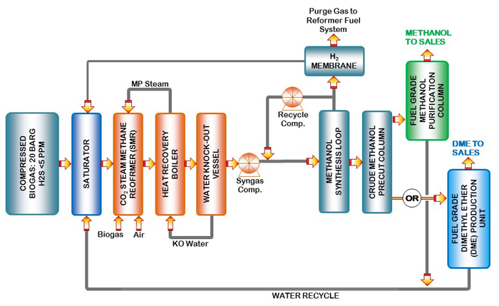 High Level Process Flow Diagrams